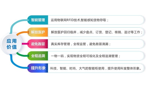 RFID智能設(shè)備實現(xiàn)醫(yī)療耗材全生命周期高效管理