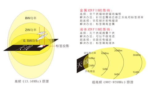 RFID電子標簽與讀寫器之間的耦合方式